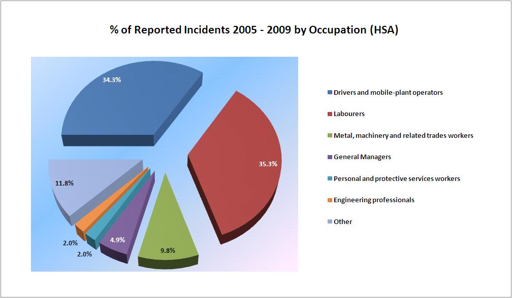 Docks Reported Incidents by Occupation over 5- Year period to 2009